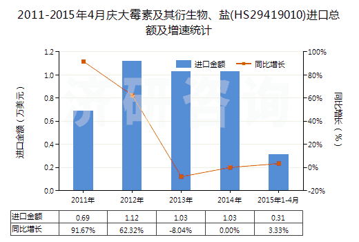 2011-2015年4月慶大霉素及其衍生物、鹽(HS29419010)進(jìn)口總額及增速統(tǒng)計(jì)
